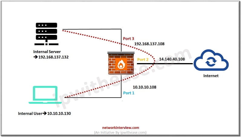 fortigate loopback nat