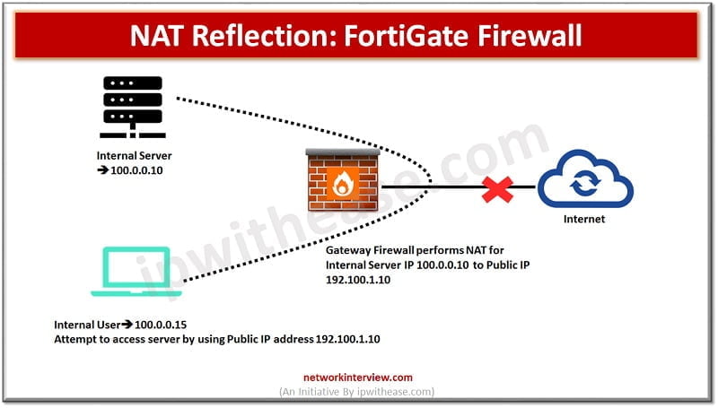 nat reflection fortigate firewall