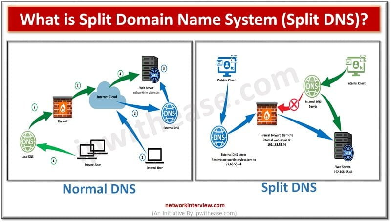 split dns Split Domain Name System