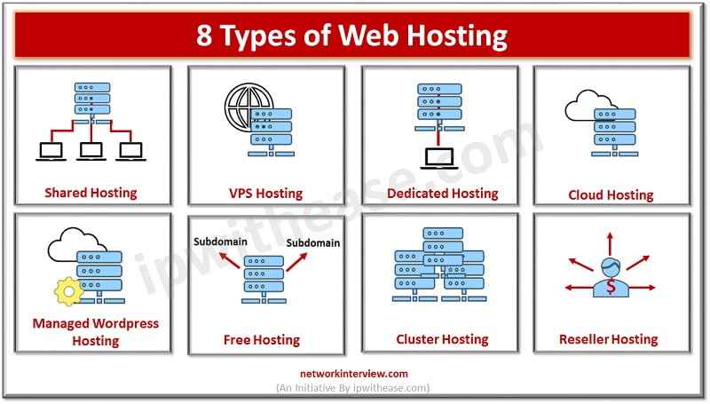 8 Types of Web Hosting » Network Interview