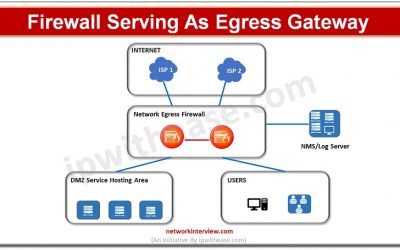 Firewall Serving As Egress Gateway