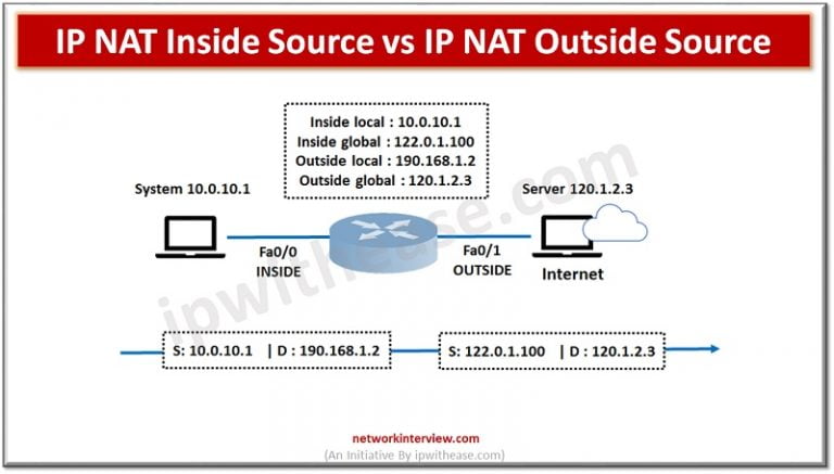 IP NAT Inside Source vs IP NAT Outside Source » Network Interview