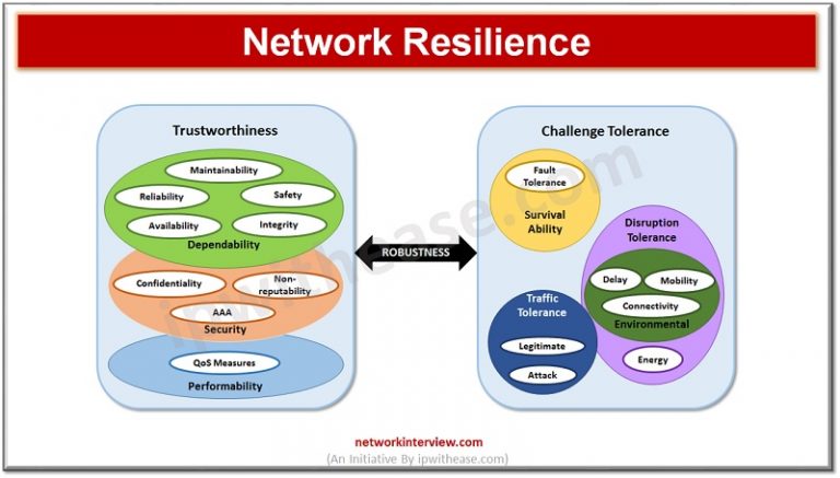 Network Availability Redundancy Resilience Diversity Whats The Difference Network Interview 1790