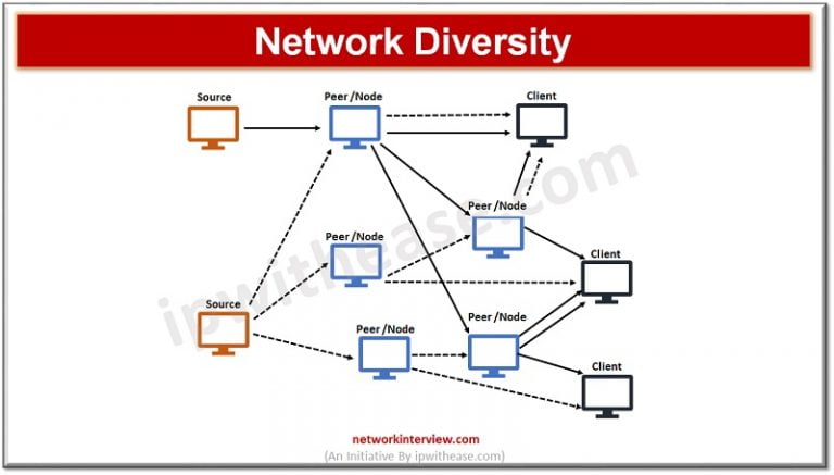Network Availability Redundancy Resilience Diversity What S The