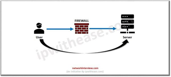 Packet Flow in Checkpoint Firewall » Network Interview