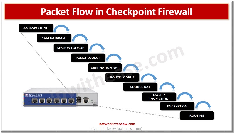 PACKET FLOW IN CHECKPOINT FIREWALL
