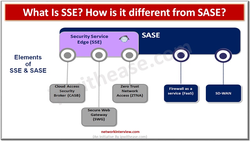 Security Service Edge (SSE)