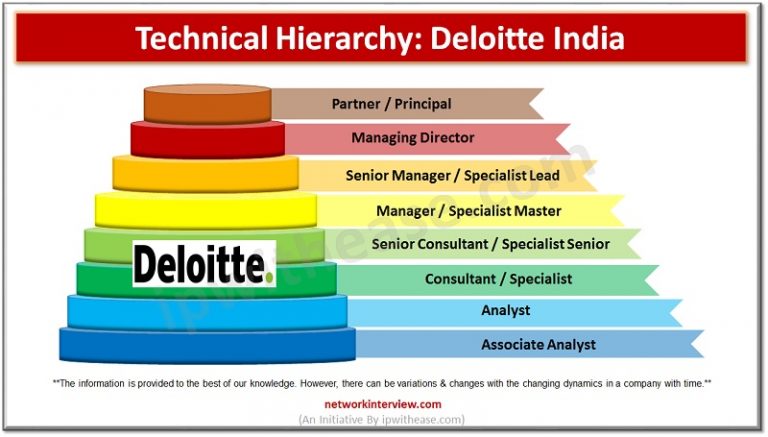 Technical Hierarchy Deloitte India Network Interview