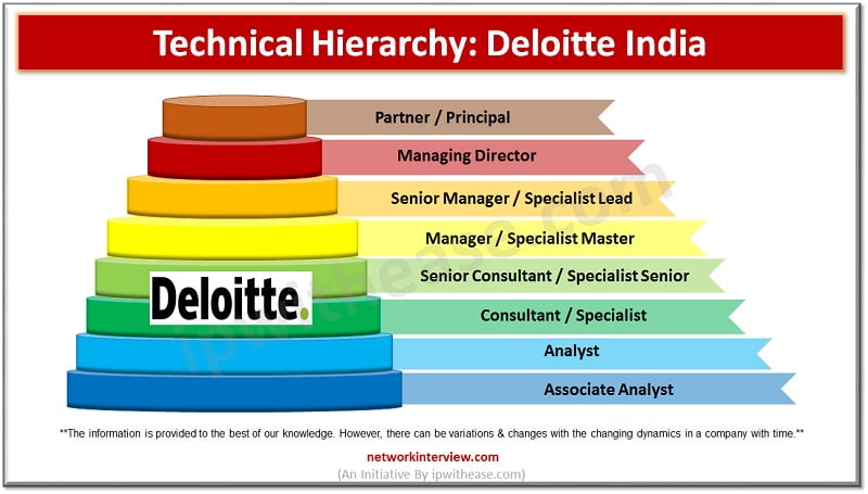 Technical Hierarchy Deloitte India 