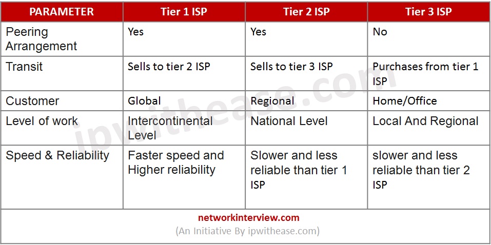 Comparison Table: The Three Tiers of ISPs