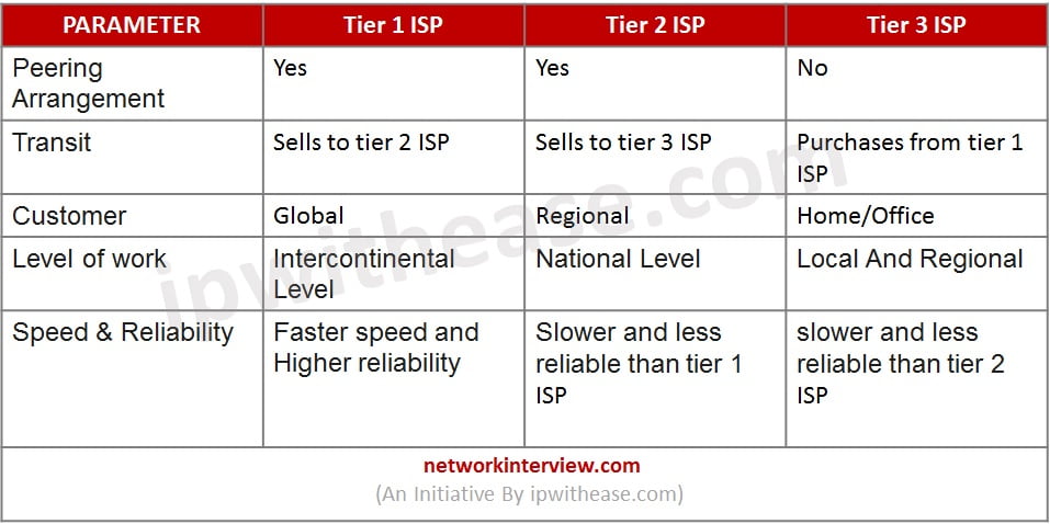 2 tier, 3 tier