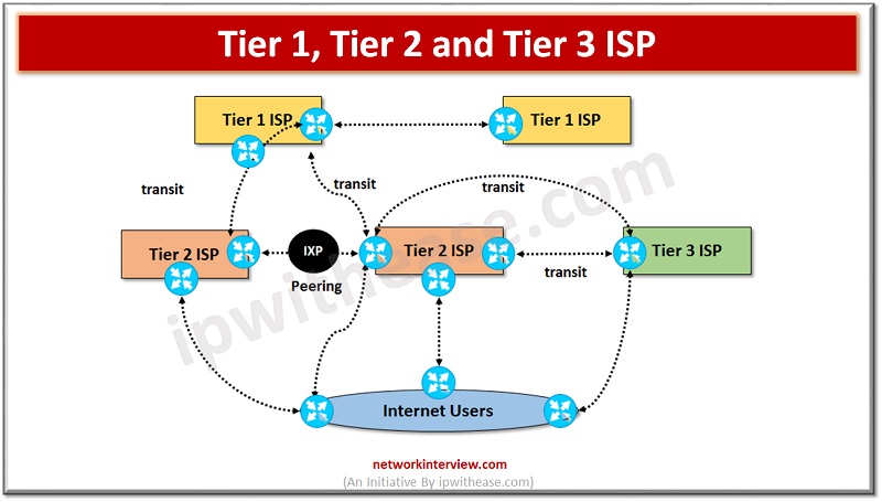 Tier 1, Tier 2 and Tier 3 ISP