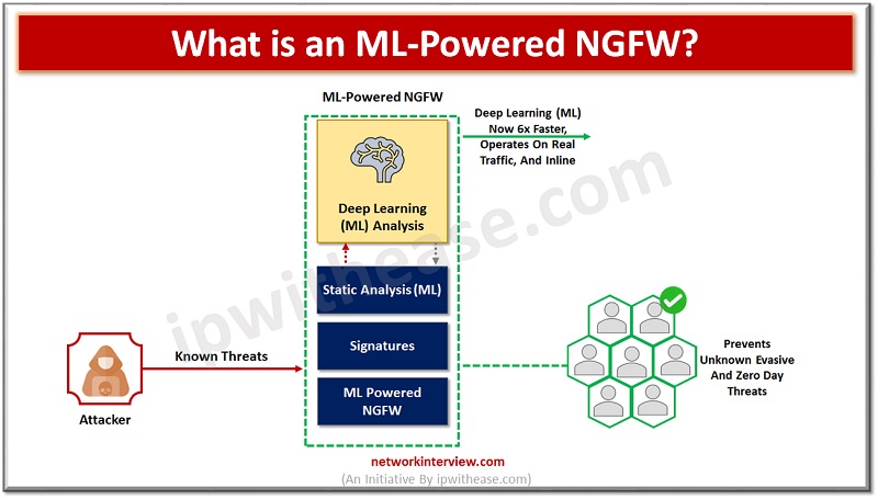 ML Powered NGFW