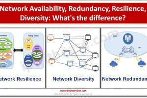 Network Availability, Redundancy, Resilience, Diversit