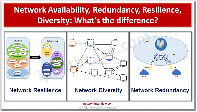Network Availability, Redundancy, Resilience, Diversit