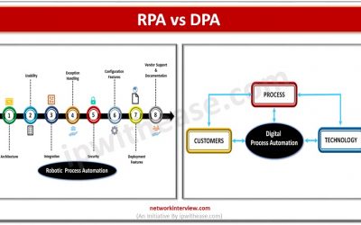 RPA (Robotic Process Automation) vs DPA (Digital Process Automation)
