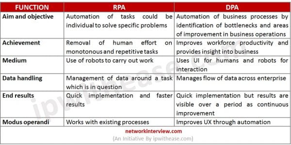 RPA (Robotic Process Automation) Vs DPA (Digital Process Automation ...