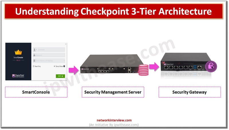 Checkpoint 3-Tier Architecture