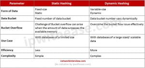 Static Hashing vs Dynamic Hashing » Network Interview