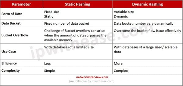 Static Hashing vs Dynamic Hashing » Network Interview