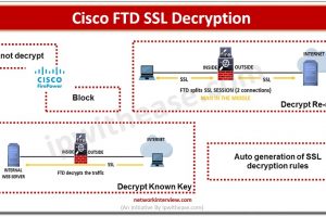 Cisco FTD SSL Decryption