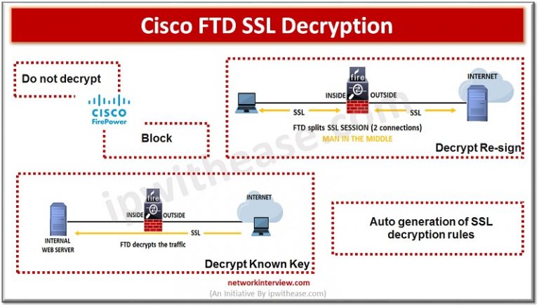 Cisco FTD SSL Decryption » Network Interview