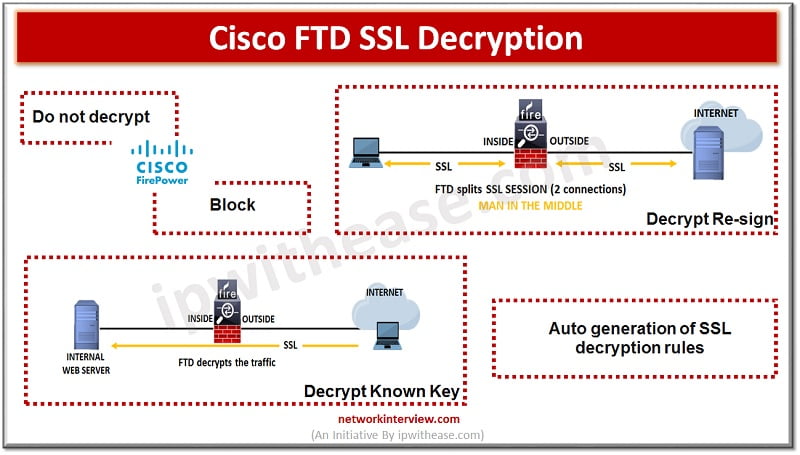 Cisco FTD SSL Decryption