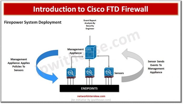 Intro To Cisco Ftd Firewall Firepower Threat Defense Network Interview