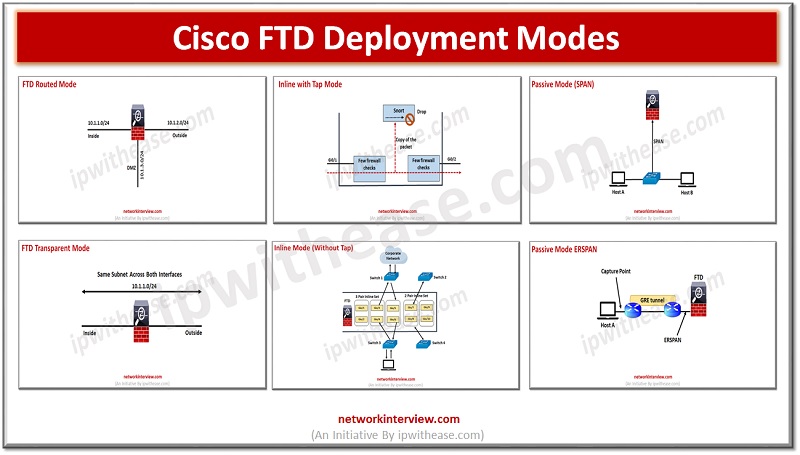 Cisco FTD Deployment Modes