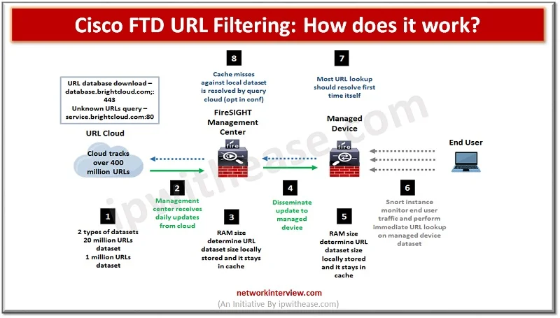 Working of Cisco FTD URL Filtering