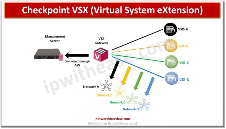 Checkpoint VSX: Architecture, Components & Configuration » Network ...