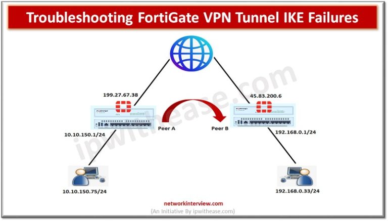 Troubleshooting FortiGate VPN Tunnel IKE Failures » Network Interview