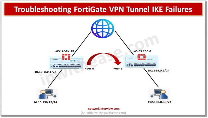 FortiGate VPN Tunnel IKE Failures