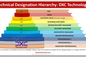 Technical Designation Hierarchy DXC Technology
