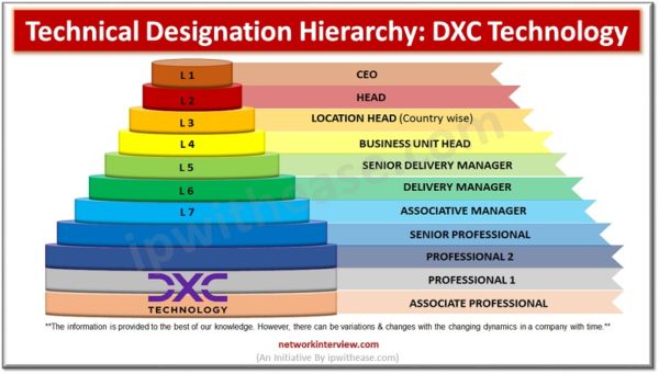 technical-designation-hierarchy-dxc-technology-network-interview