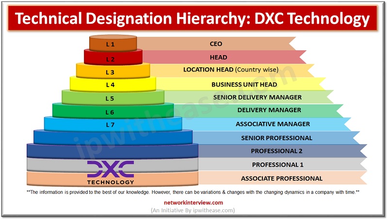 Technical Designation Hierarchy DXC Technology