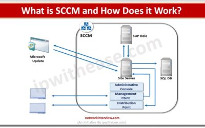WHAT IS SCCM