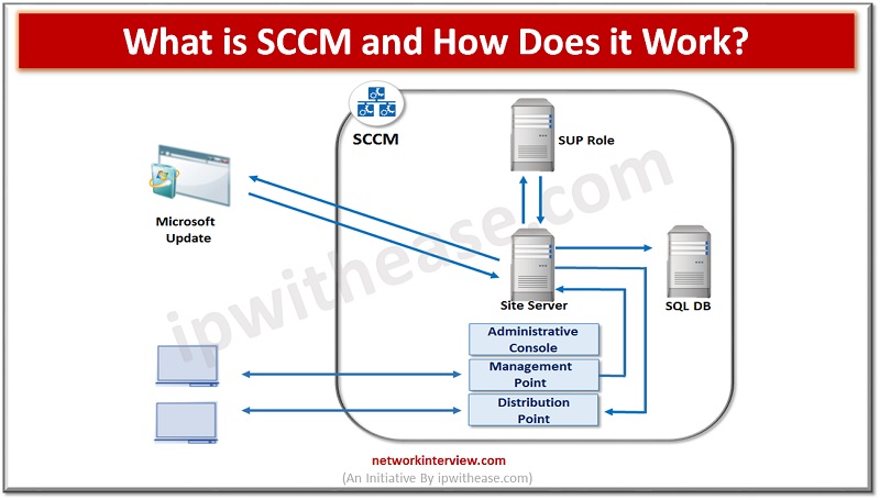 WHAT IS SCCM
