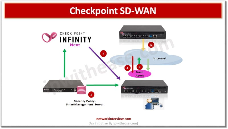 checkpoint sd wan