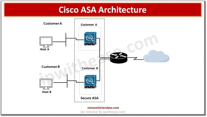 cisco asa architecture