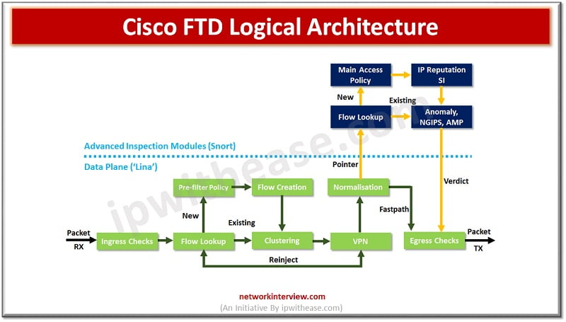 cisco ftd architecture