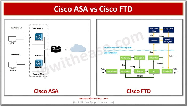 Cisco ASA vs Cisco FTD: What is the difference between Cisco ASA