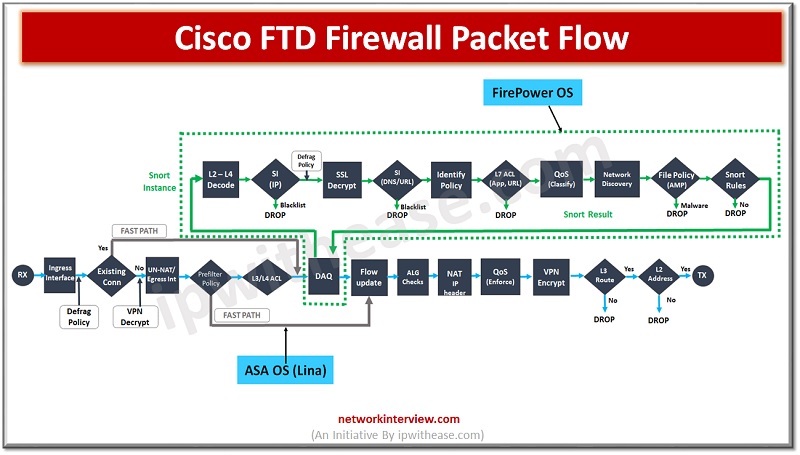 cisco ftd firewall packet flow