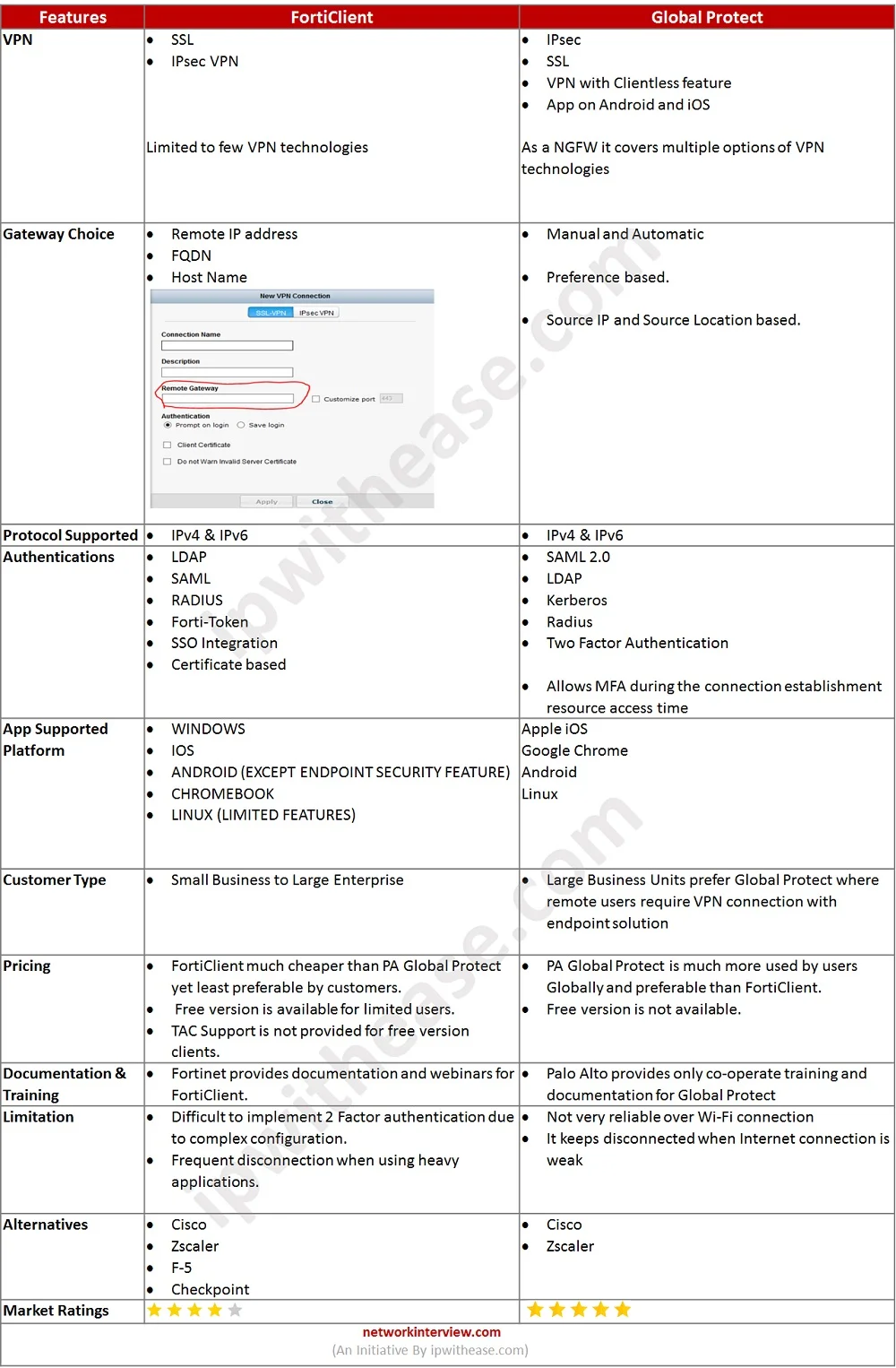 forticlient vs globalprotect comparison table
