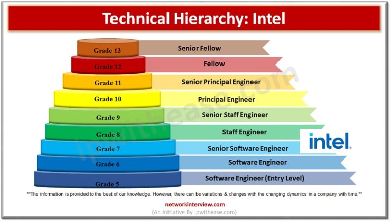 Technical Hierarchy Intel Corporation Job Grades In Intel Network 