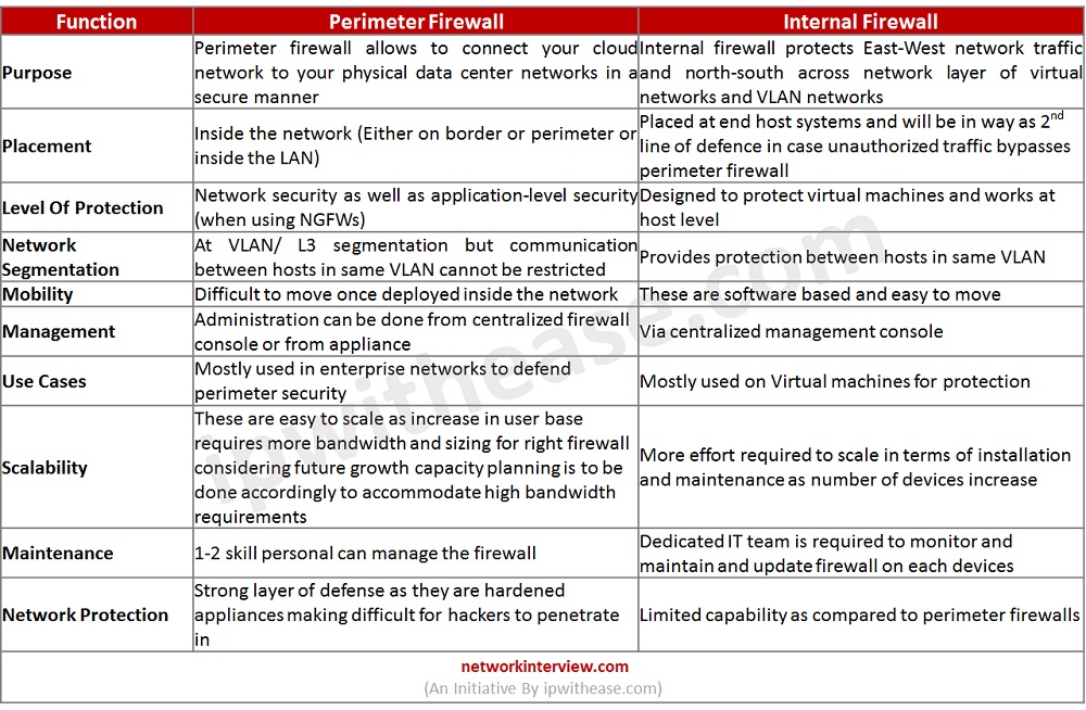 Perimeter Firewall vs Internal Firewall comparison table