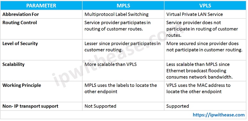 MPLS VS VPLS comparison table