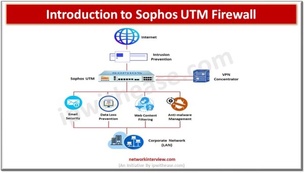 Introduction to Sophos UTM Firewall » Network Interview