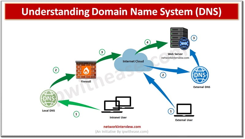 Understanding Domain Names and The Domain Naming Structure