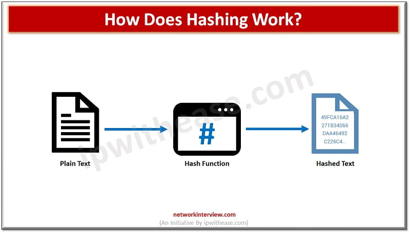 What is difference between Encryption and Hashing? » Network Interview